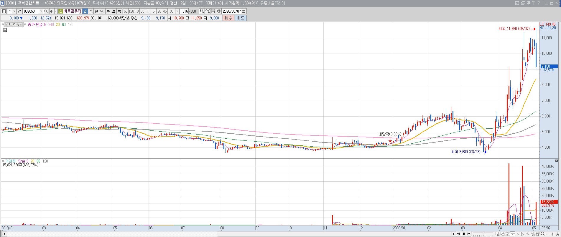 급락 분석] #원격의료주 급락! 퍼클은 이미 알고있었다! #유비케어 #비트컴퓨터 #인피니트헬스케어 #인성정보 #케어랩스 : 한투소가  알려드립니다. 테마주, 급등주 원인분석 - 한국투자연구소