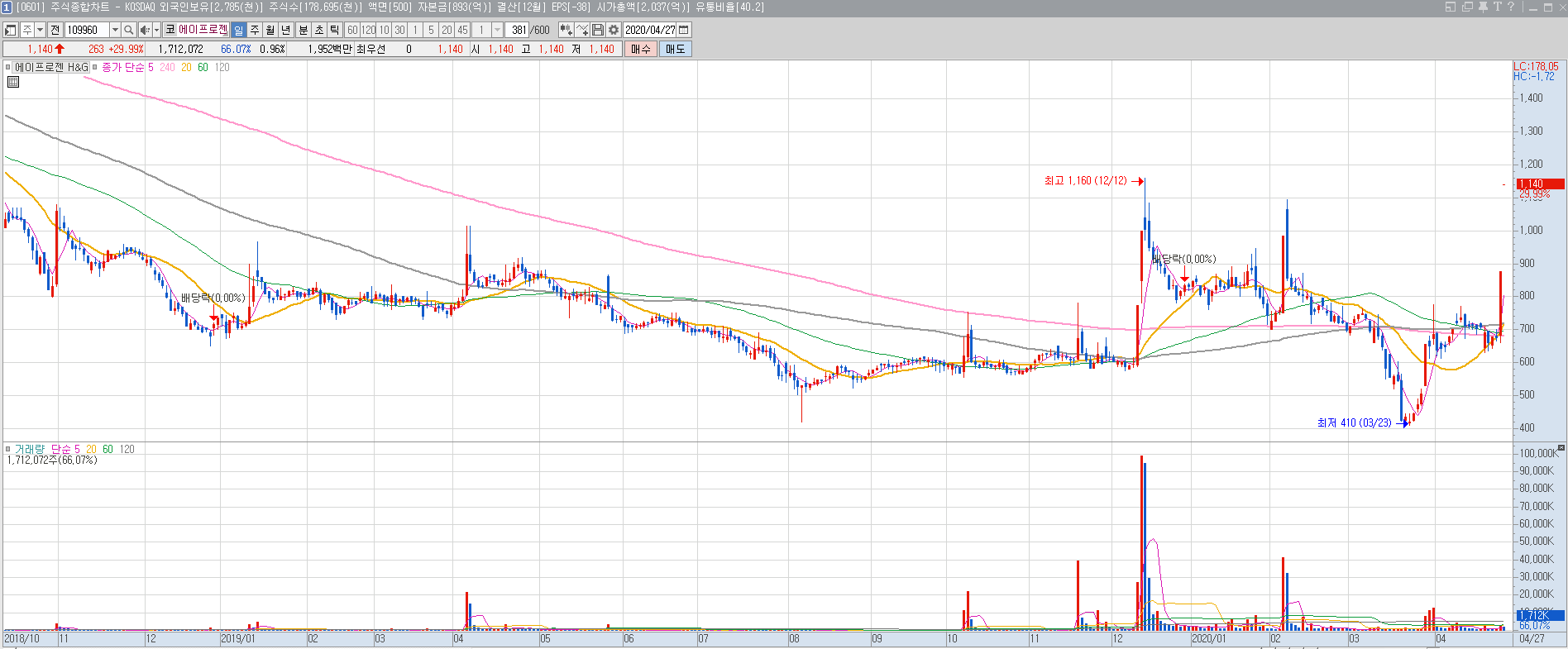 급등주 분석] #에이프로젠 합병이슈로 상한가! 관련주 총정리! : 한투소가 알려드립니다. 테마주, 급등주 원인분석 - 한국투자연구소