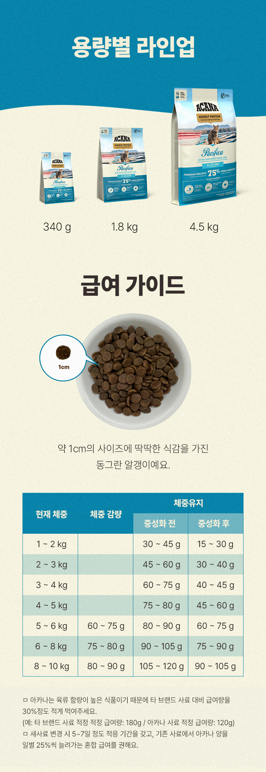 [1+1] 아카나 패시피카 캣 1.8kg