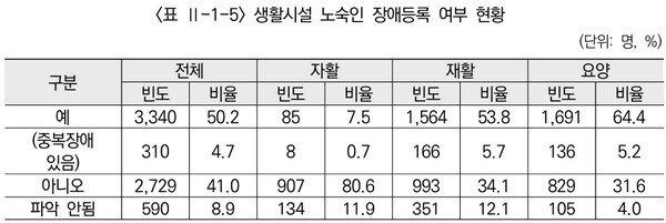 생활시설 노숙인 장애등록 여부 현황. ⓒ한국장애인개발원