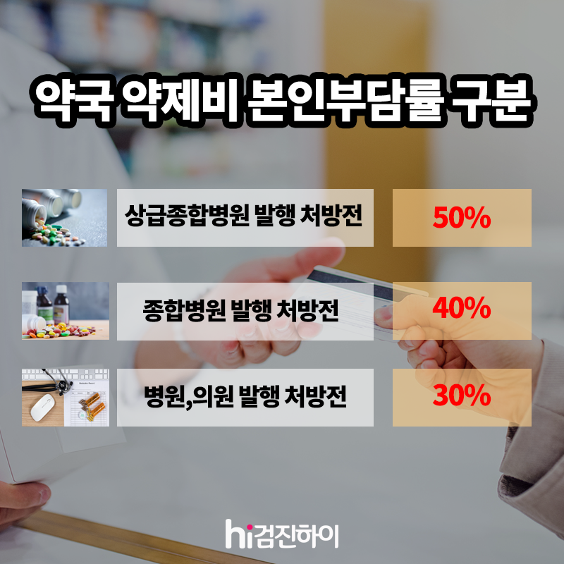 동네병원과 종합병원 상급병원의 약 값이 달라요 왜요 건강검진정보