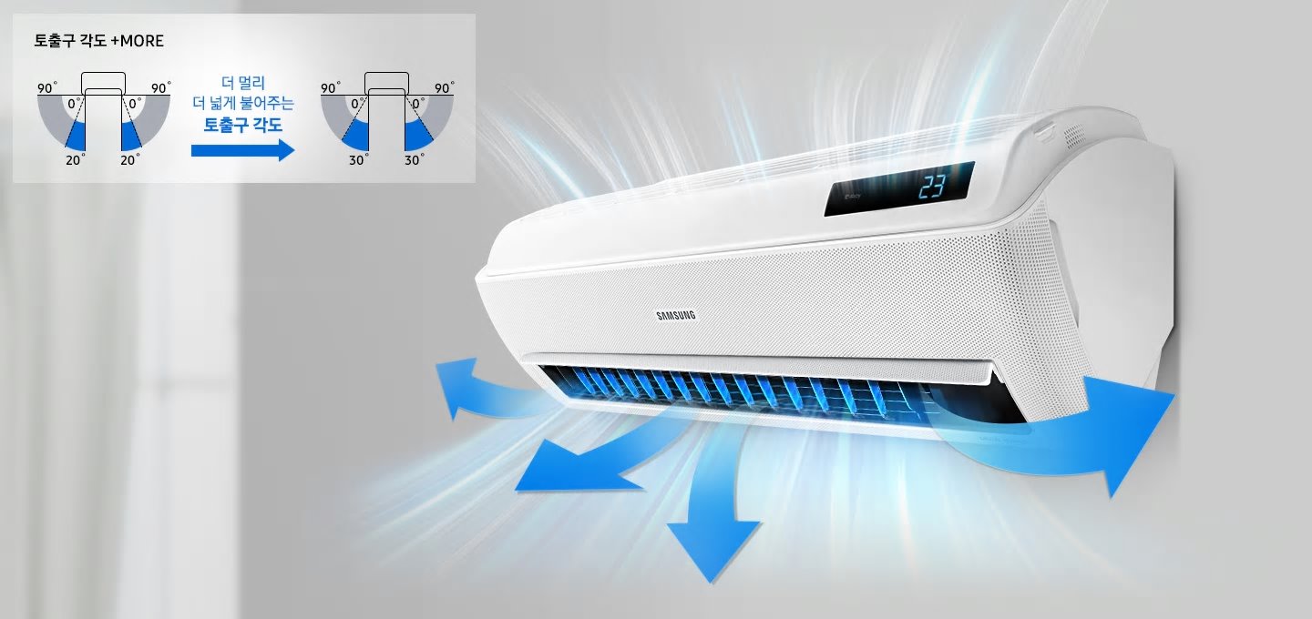 벽에 걸려 있는 에어컨에서 강하고 시원한 바람이 나오고 있는 모습을 표현하고 있습니다. 더 멀리 더 넓게 불어주는 토출구 각도를 이미지로 설명하고 있습니다.