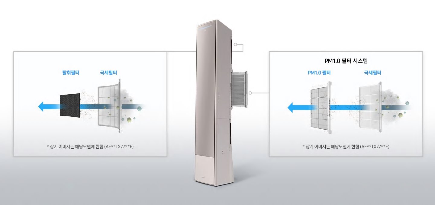 제품 내부 필터 1개가 밖으로 나와있으며 각 필터의 시스템을 설명해주고 있습니다. PM1.0 필터/탈취필터/극세필터로 먼지를 걸러내는 모습이 보이며, '* 상기 이미지는 해달모델에 한함 (AF**RX77**F)' 문구가 보입니다.