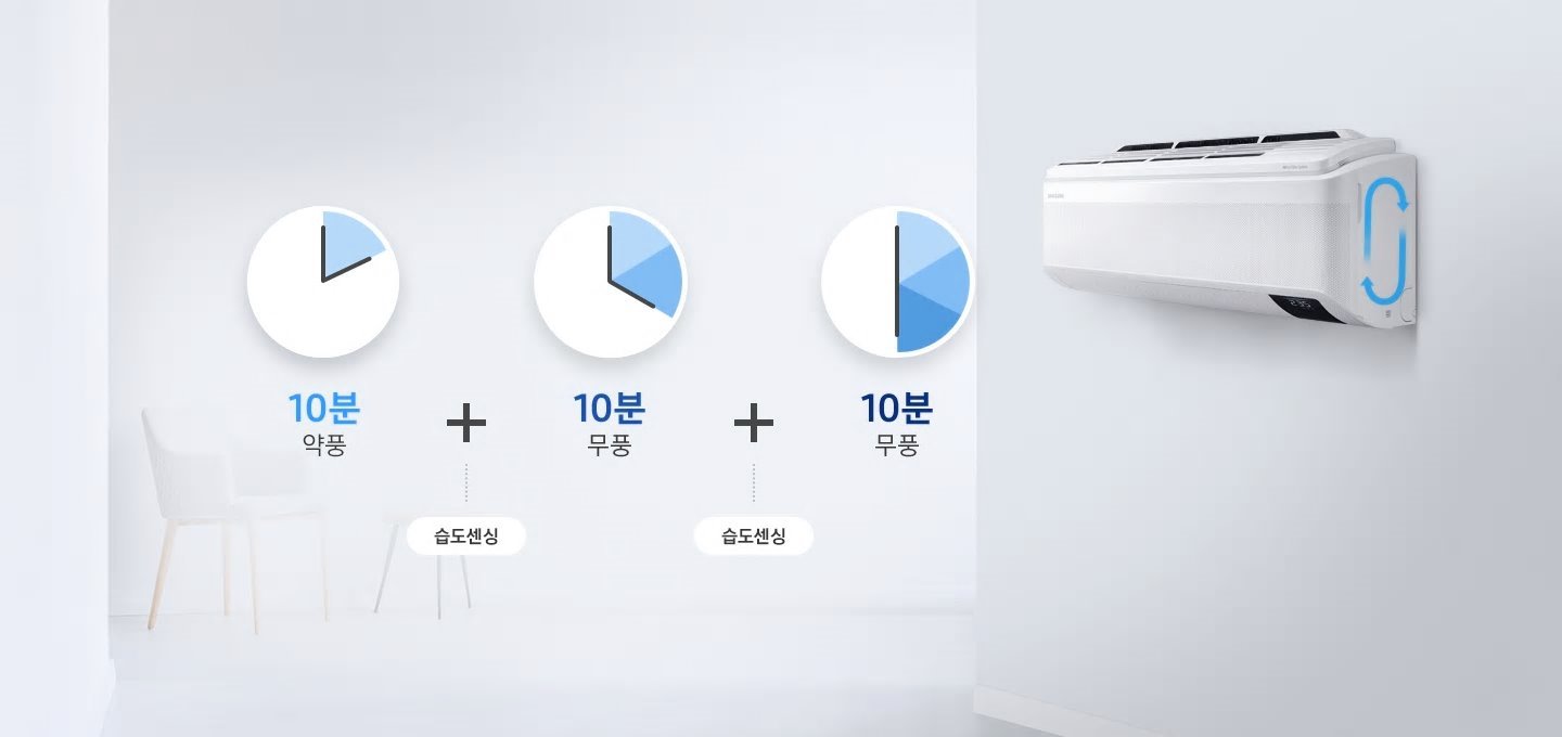10분 약풍, 10분 무풍, 10분 무풍 사이에 자동 습도센싱이 진행되는 이미지와 제품 내부에서 순환되는 듯한 모습이 보이고 있습니다.