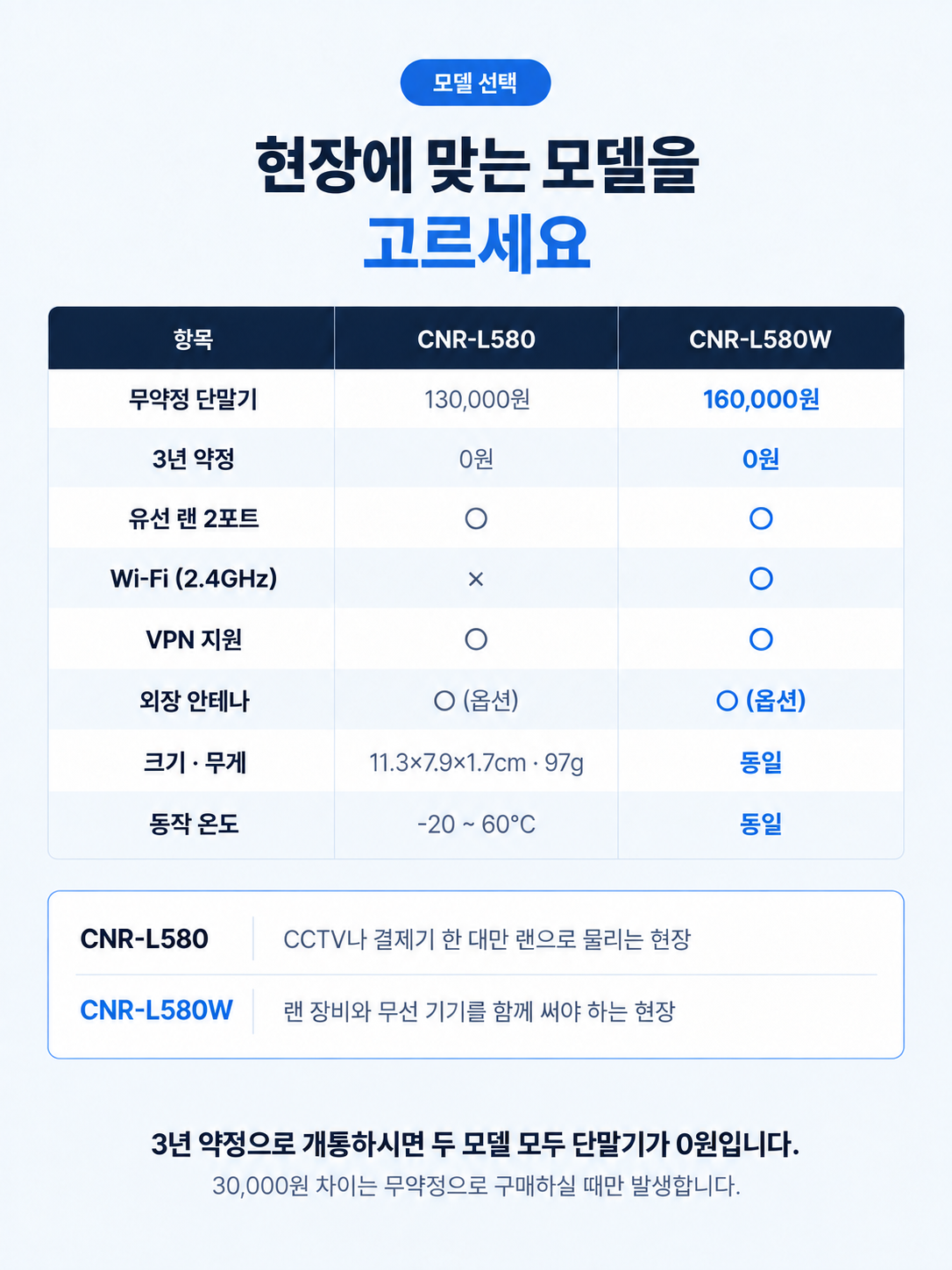 CNR-L580W LTE 라우터 개통 | 유선·와이파이 동시, 3년 약정 단말기 0원