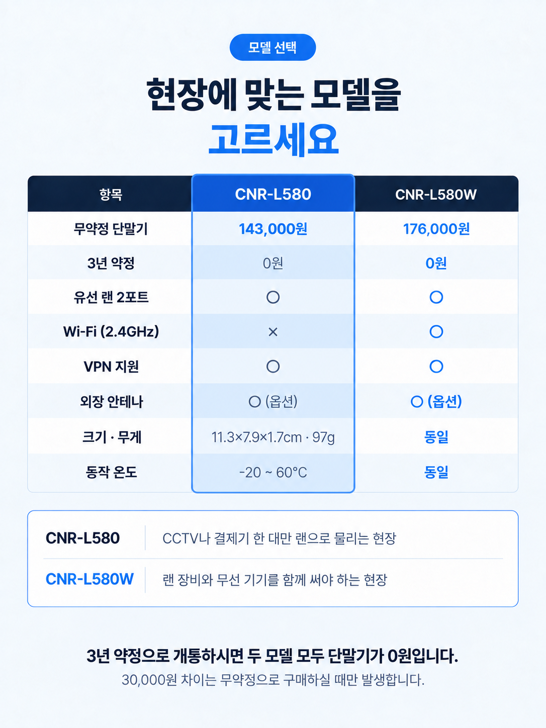 CNR-L580 LTE 라우터 개통 | 유선 2포트 전용, 3년 약정 단말기 0원