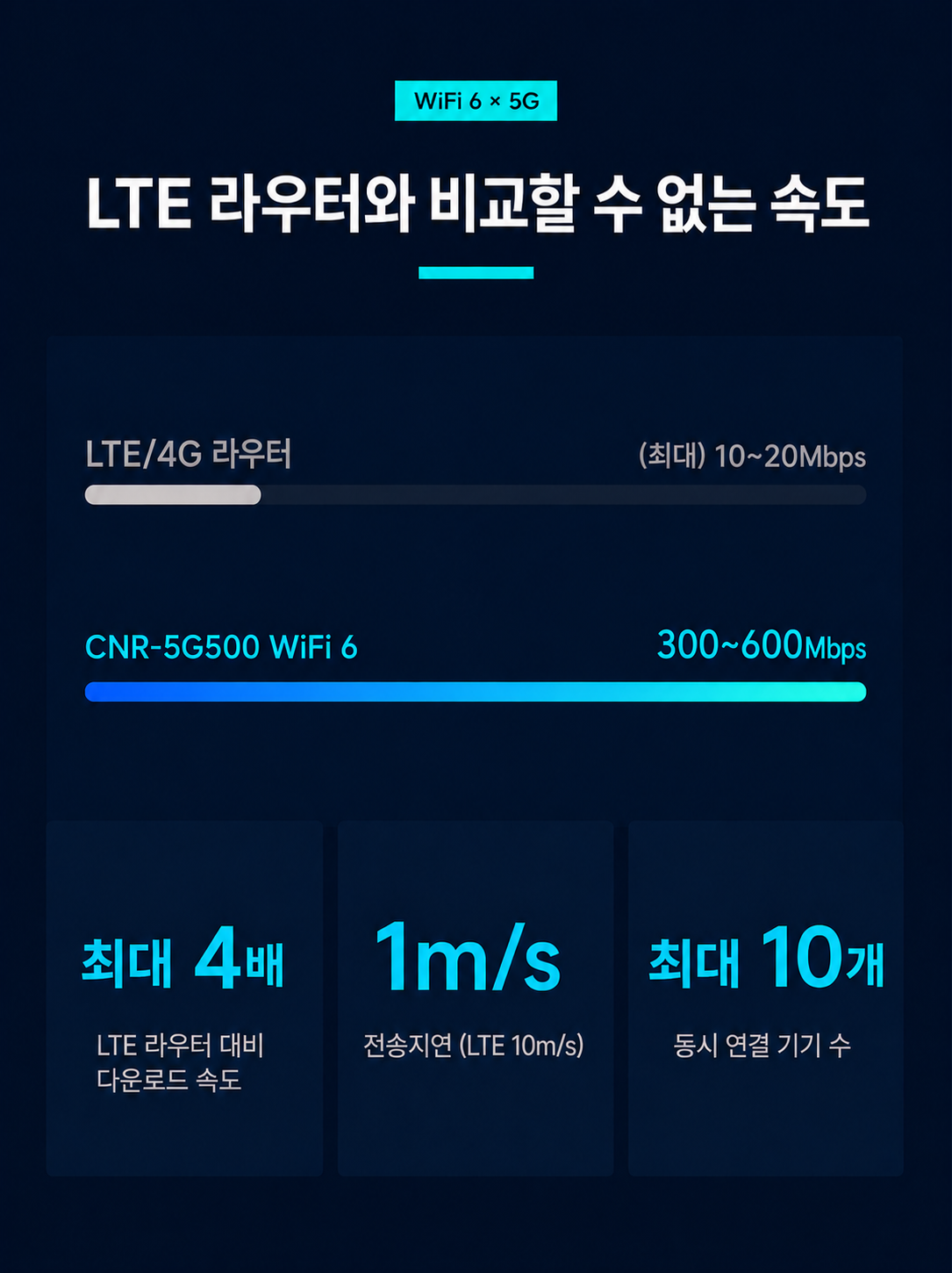 CNR-5G500 5G 라우터 | 건설현장·농막·캠핑장 유심 무선인터넷