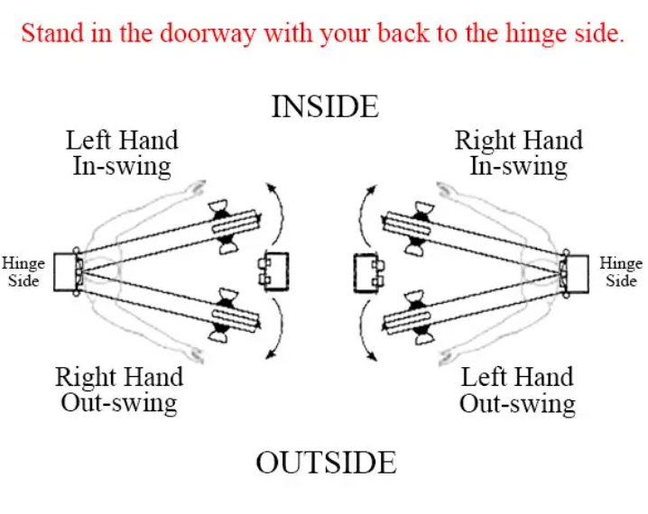 좌수문/우수문 구분 다이어그램 — 경첩 위치를 기준으로 좌우 핸딩을 판단하는 도어 핸딩 도식