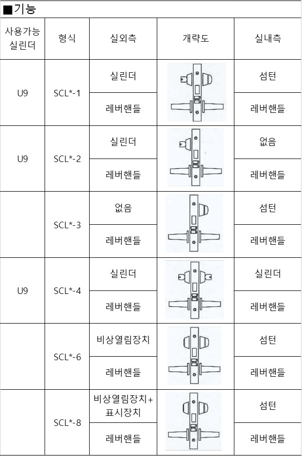 미와 마린락 SCL 시리즈 기능 타입(-1/-2/-3/-4/-6/-8) 안내 이미지 / MIWA Marine Lock SCL series function type guide image