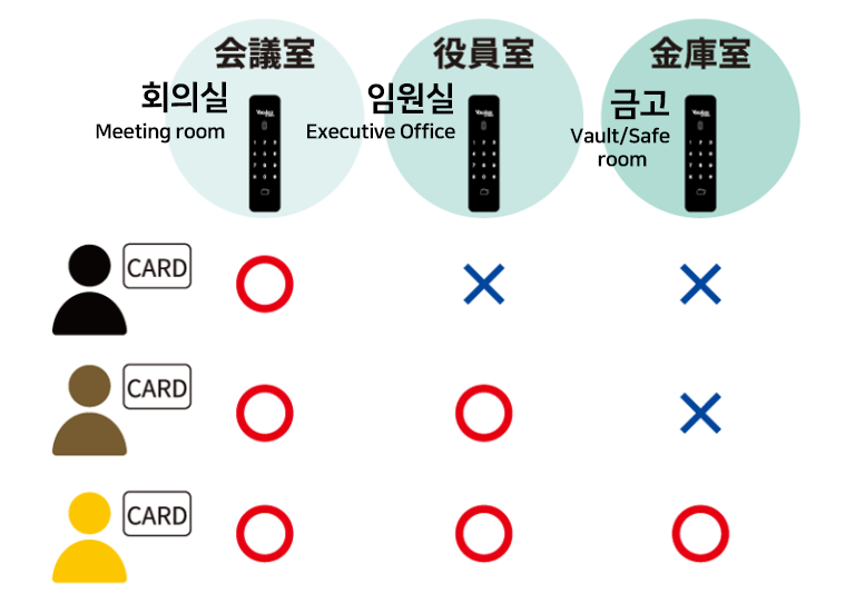 LC-505TA 디지털도어락 설치 예시 – 기업 사무실 출입 통제, USB 이력 추출 및 카드키 공유