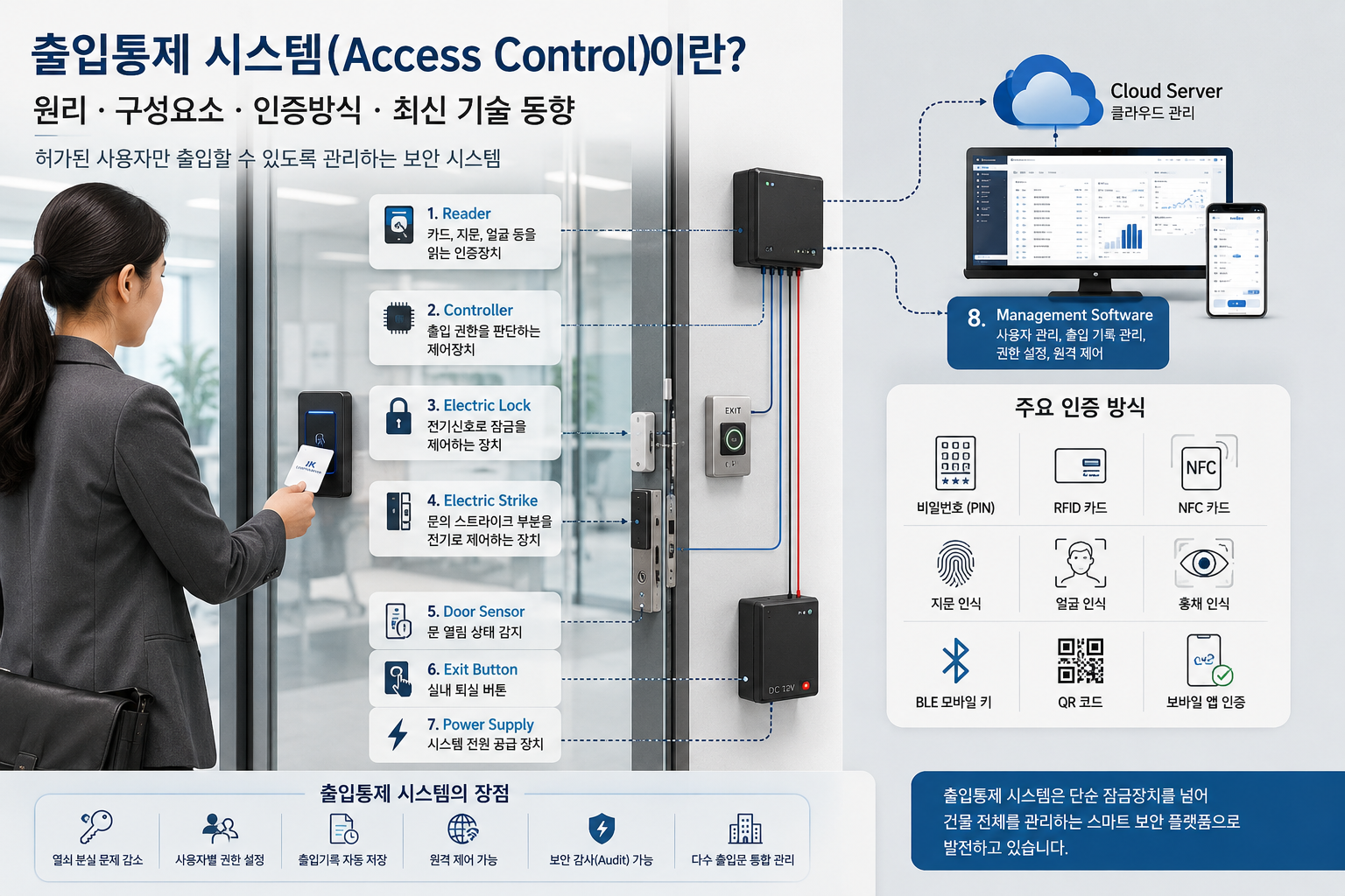 리더기·컨트롤러·전기정·센서로 구성된 출입통제 시스템 인포그래픽