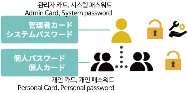 LC-505TA 디지털도어락, 관리자 카드 기반 보안모드 운영 – 무단 등록 방지 및 개별 삭제 지원