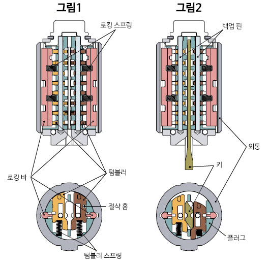 미와락(MIWA LOCK) WR 더블 사이드바식 디스크 실린더의 작동 원리를 보여줍니다.. 도해 | MIWA WR cylinder operating principle diagram