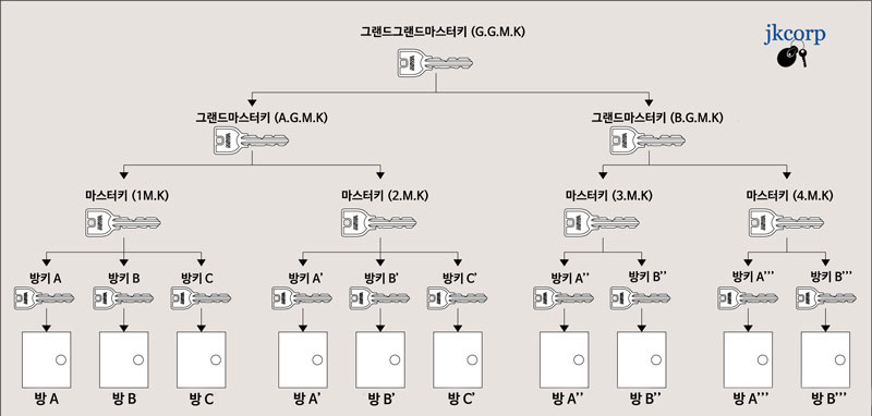 미와락 마스터키 시스템 계층도(G.G.M.K·A.G.M.K/B.G.M.K·M.K·방키) 키플랜 구조 예시 – 그레이트 그랜드 마스터키부터 그랜드 마스터키, 마스터키, 방키(개별키)까지 권한 단계별 출입문 관리 구조  MIWA master key system hierarchy diagram (G.G.M.K, A.G.M.K/B.G.M.K, M.K, room keys) showing a key plan structure example – access control levels from Great Grand Master Key to Grand Master Keys, Master Keys, and individual room change keys