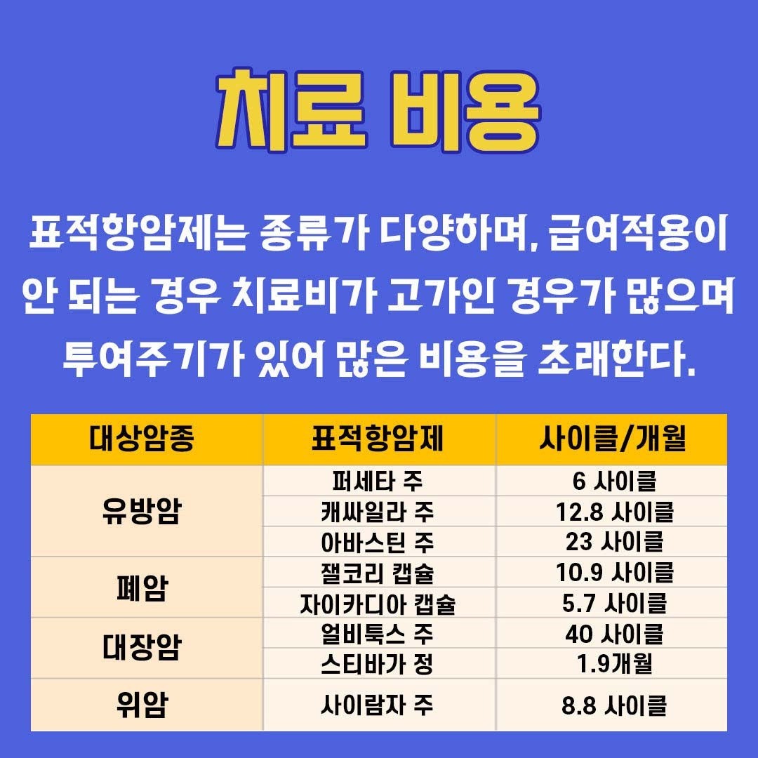 표적항암제, 세기조절방사선 , 양성자방사선 관련 영업자료 : 암보험