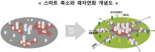 < 스마트 축소와 재자연화 개념도  />  일반 도시 -(공간 절약)-> 원도심을 중심으로 하여 녹색/자연공간을 조성하고, 생활문화측, 교통측을 구성한다.