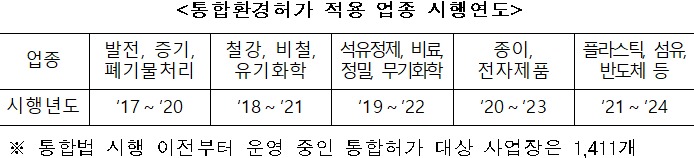 <통합환경허가 적용 업종 시행연도 />  업종  발전, 증기, 폐기물처리  철강, 비철, 유기화학  석유정제, 비료, 정밀, 무기화학  종이, 전자제품  플라스틱, 섬유, 반도체 등  시행년도  '17～'20  '18～'21  '19～'22  '20～'23  '21～'24  ※ 통합법 시행 이전부터 운영 중인 통합허가 대상 사업장은 1,411개