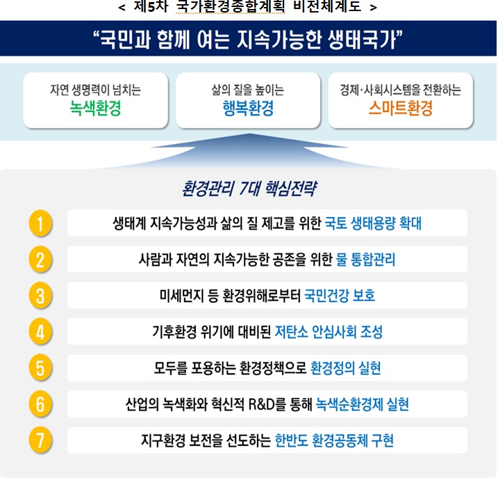 < 제5차 국가환경종합계획 비전체계도  />  '국민과 함께 여는 지속가능한 생태국가' 자연 생명력이 넘치는 녹생환경, 삶의 질을 높이는 행복환경, 경제·사회시스템을 전환하는 스마트환경  환경관리 7대 핵심전략  1) 생태계 지속가능성과 삶의 질 제고를 위한 국토 생태용량 확대  2) 사람과 자연의 지속가능한 공존을 위한 물 통합관리  3) 미세먼지 등 환경위해로부터 국민건강 보호  4) 기후환경 위기에 대비된 저탄소 안심사회 조성  5) 모두를 포용하는 환경정책으로 환경정의 실현  6) 산업의 녹색화와 혁신적 R&D를 통해 녹색순환경제 실현  7) 지구환경 보전을 선도하는 한반도 환경공동체 구현