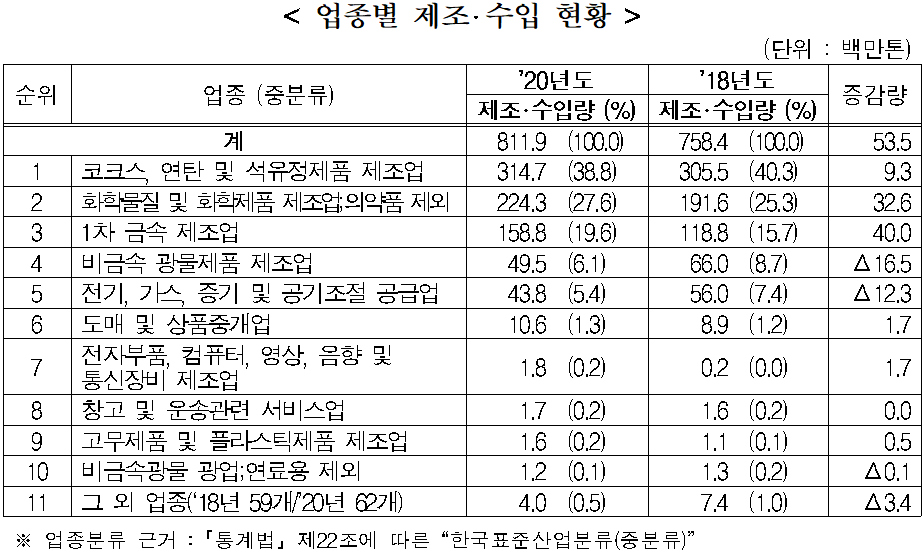 업종별 제조·수입 현황 (단위 : 백만톤) 순위 업종 (중분류) '20년도 '18년도 증감량 제조·수입량 (%) 제조·수입량 (%) 계 811.9 (100.0) 758.4 (100.0) 53.5 1 코크스, 연탄 및 석유정제품 제조업 314.7 (38.8) 305.5 (40.3) 9.3 2 화학물질 및 화학제품 제조업;의약품 제외 224.3 (27.6) 191.6 (25.3) 32.6 3 1차 금속 제조업 158.8 (19.6) 118.8 (15.7) 40.0 4 비금속 광물제품 제조업 49.5 (6.1) 66.0 (8.7) △16.5 5 전기, 가스, 증기 및 공기조절 공급업 43.8 (5.4) 56.0 (7.4) △12.3 6 도매 및 상품중개업 10.6 (1.3) 8.9 (1.2) 1.7 7 전자부품, 컴퓨터, 영상, 음향 및 통신장비 제조업 1.8 (0.2) 0.2 (0.0) 1.7 8 창고 및 운송관련 서비스업 1.7 (0.2) 1.6 (0.2) 0.0 9 고무제품 및 플라스틱제품 제조업 1.6 (0.2) 1.1 (0.1) 0.5 10 비금속광물 광업;연료용 제외 1.2 (0.1) 1.3 (0.2) △0.1 11 그 외 업종('18년 59개/'20년 62개) 4.0 (0.5) 7.4 (1.0) △3.4 ※ 업종분류 근거 : 「통계법」 제22조에 따른