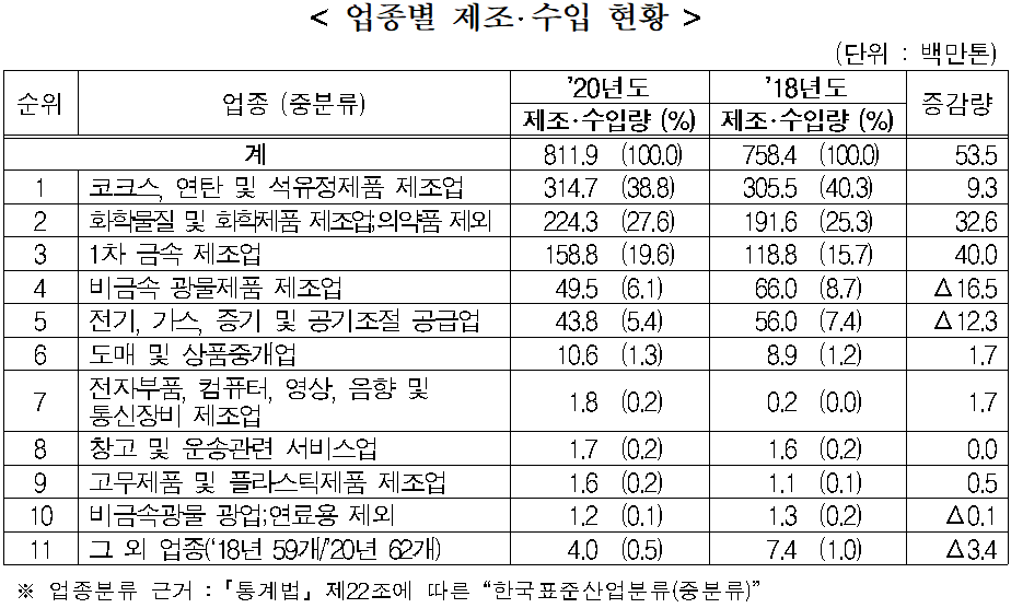 업종별 제조·수입 현황  (단위 : 백만톤)  순위  업종 (중분류)  '20년도  '18년도  증감량  제조·수입량 (%)  제조·수입량 (%)  계  811.9  (100.0)  758.4  (100.0)  53.5  1  코크스, 연탄 및 석유정제품 제조업  314.7  (38.8)  305.5  (40.3)  9.3  2  화학물질 및 화학제품 제조업;의약품 제외  224.3  (27.6)  191.6  (25.3)  32.6  3  1차 금속 제조업  158.8  (19.6)  118.8  (15.7)  40.0  4  비금속 광물제품 제조업  49.5  (6.1)  66.0  (8.7)  △16.5  5  전기, 가스, 증기 및 공기조절 공급업  43.8  (5.4)  56.0  (7.4)  △12.3  6  도매 및 상품중개업  10.6  (1.3)  8.9  (1.2)  1.7  7  전자부품, 컴퓨터, 영상, 음향 및 통신장비 제조업  1.8  (0.2)  0.2  (0.0)  1.7  8  창고 및 운송관련 서비스업  1.7  (0.2)  1.6  (0.2)  0.0  9  고무제품 및 플라스틱제품 제조업  1.6  (0.2)  1.1  (0.1)  0.5  10  비금속광물 광업;연료용 제외  1.2  (0.1)  1.3  (0.2)  △0.1  11  그 외 업종('18년 59개/'20년 62개)  4.0  (0.5)  7.4  (1.0)  △3.4  ※ 업종분류 근거 : 「통계법」 제22조에 따른 