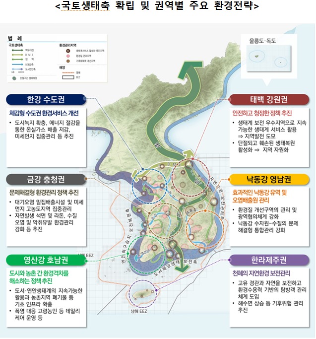<국토생태축 확립 및 권역별 주요 환경전략 />  한강수도권-체감형 수도권 환경서비스 개선-도시녹지 확충, 에너지 절감을 통한 온실가스 배출 저감, 미세먼지 집중관리 등 추진  금강 충청권-문제해결형 환경관리 정책 추진-대기오염 밀집배출시설 및 미세먼지 고농도지역 집중관리 -자연발생 석면 및 라돈, 수질 오염 및 악취유발 환경관리 강화 등 추진.  영산강 호남권-도시와 농촌 간 환경격차를 해소하는 정책 주진-도서 연안생태계의 지속가능한 활용과 농촌지역 폐기물 등 기초 인프라 확충 -폭염 대응 고령농민 등 데일리 케어 운영 등  태백 강원권-안전하고 청정한 정책 추진-생태계 보전 우수지역으로 지속 가능한 생태계 서비스 활용->지역발전 도모 -단절되고 훼손된 생태복원 활성화->지역 자원화  낙동강 영남권-효과적인 낙동강 유역 및 오염배출원 관리-환경질 개선구역의 관리 및 광역협의체계 강화 -낙동강 수자원-수질의 문제 해결형 통합관리 강화  한라제주권-천혜의 자연환경 보전관리-고유 경관과 자연을 보전하고 환경수용력 기반의 탐방객 관리 체계 도입 -해수면 상승 등 기후위험 관리 추진