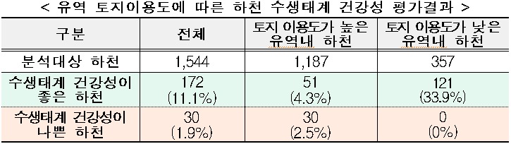 < 유역 토지이용도에 따른 하천 수생태계 건강성 평가결과  />  구분  전체  토지 이용도가 높은 유역내 하천  토지 이용도가 낮은 유역내 하천  분석대상 하천  1,544  1,187  357  수생태계 건강성이좋은 하천  172  (11.1%)  51  (4.3%)  121  (33.9%)  수생태계 건강성이나쁜 하천  30  (1.9%)  30  (2.5%)  0  (0%)