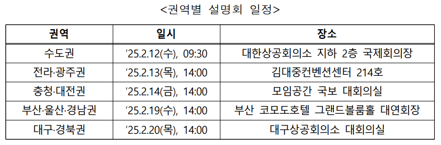 (권역별 설명회 일정)  권역 일시 장소 수도권 ’25.2.12(수), 09:30 대한상공회의소 지하 2층 국제회의장 전라·광주권 ’25.2.13(목), 14:00 김대중컨벤션센터 214호 충청·대전권 ’25.2.14(금), 14:00 모임공간 국보 대회의실 부산·울산·경남권 ’25.2.19(수), 14:00 부산 코모도호텔 그랜드볼룸홀 대연회장 대구·경북권 ’25.2.20(목), 14:00 대구상공회의소 대회의실