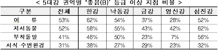 < 5대강 권역별 '좋음(B)' 등급 이상 지점 비율  />  구분  전체  한강  낙동강  금강  영산강  섬진강  어    류  53%  62%  54%  37%  28%  52%  저서동물  52%  58%  55%  43%  42%  62%  부착돌말  41%  46%  50%  23%  7%  56%  서식·수변환경  31%  38%  27%  29%  23%  32%