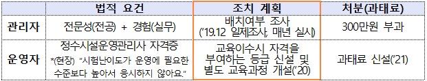 관리자-법적 요건: 전문성(전공) + 경험(실무), 조치 계획: 배치여부 조사('19.12 일제조사, 매년 실시), 처분(과태료): 300만원 부과  운영자-법적 요건: 정수시설운영관리사 자격증*(현장) '시험난이도가 운영에 필요한 수준보다 높아서 응시하지 않아요.', 조치 계획: 교육이수시 자격을 부여하는 등급 신설 및 별도 교육과정 개설('20), 처분(과태료): 과태료 신설('21)