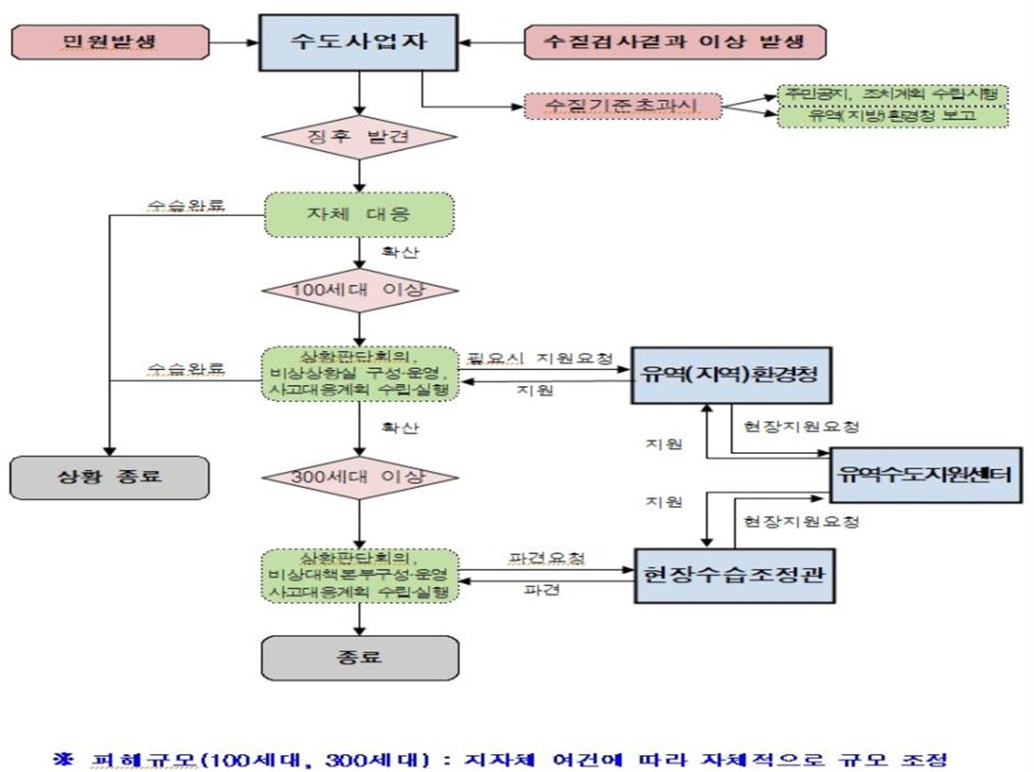 민원발생→수도사업자→징후발견→자체대응→(수습완료)→상황종료  민원발생→수도사업자→징후발견→자체대응→(확산)→100세대 이상→상황판단회의, 비상상황실 구성 운영, 사고대응계획 수립 및 실행→(수습완료)→상황종료  민원발생→수도사업자→징후발견→자체대응→(확산)→100세대 이상→상황판단회의, 비상상황실 구성 운영, 사고대응계획 수립 및 실행→(확산)→300세대 이상→상황판단회의, 비상대책본부구성 및 운영 사고대응계획 수립 및 실행→종료  민원발생→수도사업자→징후발견→자체대응→(확산)→100세대 이상→상황판단회의, 비상상황실 구성 운영, 사고대응계획 수립 및 실행→(필요시 지원요청)→유역(지역)환경청→(현장지원요청)→유역수도지원센터→(지원)→유역(지역)환경청→(지원)→확산)→300세대 이상→상황판단회의, 비상대책본부구성 및 운영 사고대응계획 수립 및 실행→종료  민원발생→수도사업자→징후발견→자체대응→(확산)→100세대 이상→상황판단회의, 비상상황실 구성 운영, 사고대응계획 수립 및 실행→(확산)→300세대 이상→상황판단회의, 비상대책본부구성 및 운영 사고대응계획 수립 및 실행→(파견요청)→현장수습조정관→(현장지원요청)→유역수도지원센터→(지원)→현장수습조정관→(파견)→상황판단회의, 비상대책본부구성 및 운영 사고대응계획 수립 및 실행→종료  ※ 피해규모(100세대, 300세대): 지자체 여건에 따라 자체적으로 규모 조정