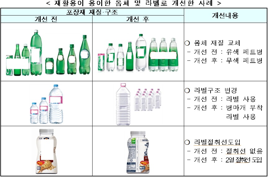 < 재활용이 용이한 몸체 및 라벨로 개선한 사례  />  포장재 재질·구조  개선내용  개선 전  개선 후  ○ 몸체 재질 교체  - 개선 전 : 유색 페트병  - 개선 후 : 무색 페트병  ○ 라벨구조 변경  - 개선 전 : 라벨 사용  - 개선 후 : 병마개 부착 라벨 사용  ○ 라벨절취선도입  - 개선 전 : 절취선 없음  - 개선 후 : 2열 절취선 도입