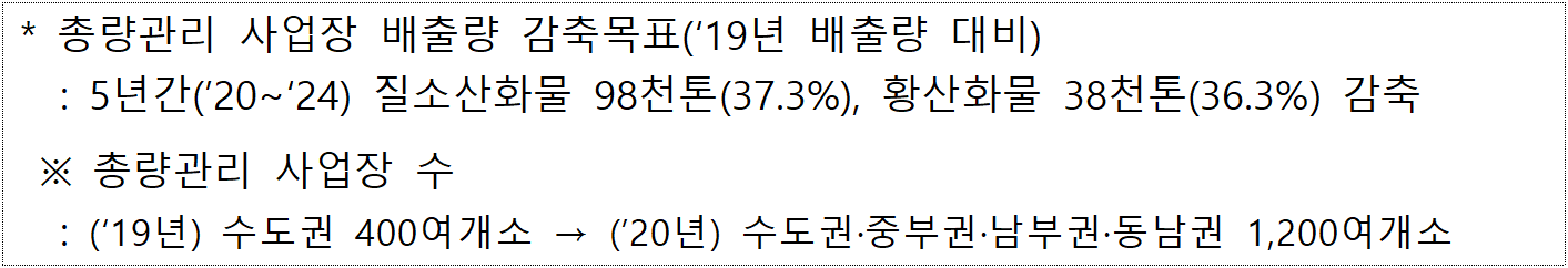 * 총량관리 사업장 배출량 감축목표('19년 배출량 대비) : 5년간('20~'24) 질소산화물 98천톤(37.3%), 황산화물 38천톤(36.3%) 감축 ※ 총량관리 사업장 수 : ('19년) 수도권 400여개소 → ('20년) 수도권·중부권·남부권·동남권 1,200여개소
