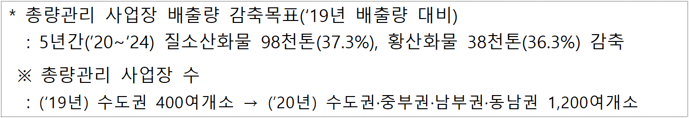 * 총량관리 사업장 배출량 감축목표('19년 배출량 대비)  : 5년간('20~'24) 질소산화물 98천톤(37.3%), 황산화물 38천톤(36.3%) 감축  ※ 총량관리 사업장 수  : ('19년) 수도권 400여개소 → ('20년) 수도권·중부권·남부권·동남권 1,200여개소