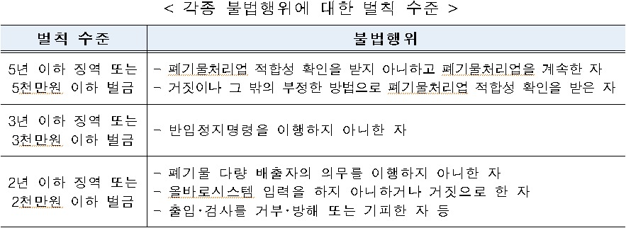 < 각종 불법행위에 대한 벌칙 수준  />  벌칙 수준  불법행위  5년 이하 징역 또는 5천만원 이하 벌금  - 폐기물처리업 적합성 확인을 받지 아니하고 폐기물처리업을 계속한 자  - 거짓이나 그 밖의 부정한 방법으로 폐기물처리업 적합성 확인을 받은 자  3년 이하 징역 또는 3천만원 이하 벌금  - 반입정지명령을 이행하지 아니한 자  2년 이하 징역 또는 2천만원 이하 벌금  - 폐기물 다량 배출자의 의무를 이행하지 아니한 자  - 올바로시스템 입력을 하지 아니하거나 거짓으로 한 자  - 출입·검사를 거부·방해 또는 기피한 자 등