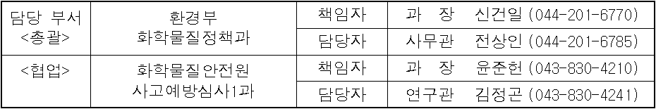 담당 부서  환경부  책임자  과  장  신건일   (044-201-6770)  총괄  화학물질정책과  담당자  사무관  전상인   (044-201-6785)  협업  화학물질안전원  책임자  과  장  윤준헌   (043-830-4210)  사고예방심사1과  담당자  연구관  김정곤  (043-830-4241)