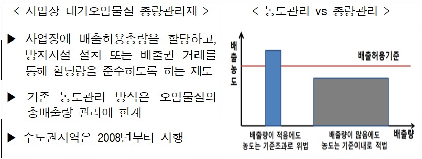 < 사업장 대기오염물질 총량관리제  />  ▶ 사업장에 배출허용총량을 할당하고, 방지시설 설치 또는 배출권 거래를 통해 할당량을 준수하도록 하는 제도  ▶ 기존 농도관리 방식은 오염물질의 총배출량 관리에 한계  ▶ 수도권지역은 2008년부터 시행  < 농도관리 vs 총량관리 >  배출농도 / 배출량  배출량이 적음에도 농도는 기준초과로 위법(배출허용기준 초과)  배출량이 많은에도 농도는 기준이내로 적법