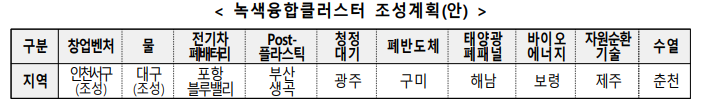 < 녹색융합클러스터 조성계획(안) /> 구분 창업벤처 물 전기차 폐배터리 Post- 플라스틱 청정 대기 폐반도체 태양광 폐패널 바이오 에너지 자원순환 기술 수열 지역 인천서구 (조성) 대구 (조성) 포항 블루밸리 부산 생곡 광주 구미 해남 보령 제주 춘천