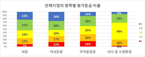 <전체지점의 항목별 평가등급 비율 />  어류- A: 22%, B: 31%, C: 23%, D: 17%, E: 7%  저서동물- A: 26%, B: 26%, C: 18%, D: 17%, E: 13%  부착돌말류- A: 12%, B: 29%, C: 23%, D: 20%, E: 16%  서식 및 수변환경- A: 6%, B: 25%, C: 49%, D: 18%, E: 2%