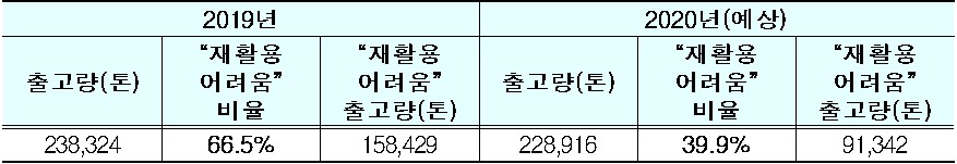 2019년  출고량(톤): 238,324  '재활용 어려움'비율: 66.5%  '재활용 어려움' 출고량(톤): 158,429  2020년(예상)  출고량(톤): 228,916  '재활용 어려움'비율: 39.9%  '재활용 어려움'출고량(톤): 91,342