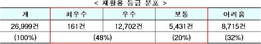 < 재활용 등급 분포  />  계  최우수  우수  보통  어려움  26,999건  161건  12,702건  5,431건  8,715건  (100%)  (48%)  (20%)  (32%)
