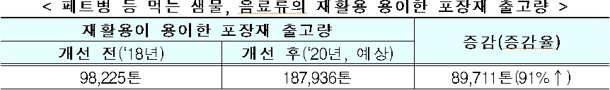 < 페트병 등 먹는 샘물, 음료류의 재활용 용이한 포장재 출고량  />  재활용이 용이한 포장재 출고량  증감(증감율)  개선 전('18년)  개선 후('20년, 예상)  98,225톤  187,936톤  89,711톤(91%↑)