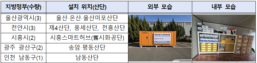 지방정부(수량) 설치 위치(산단) 외부 모습 내부 모습 울산광역시(3) 울산,온산,울산미포산단 천안시(3) 제4산단, 풍세산단, 천흥산단 시흥시(2) 시흥스마트허브(舊시화공단) 광주 광산구(2) 송암,평동산단 인천 남동구(1) 남동산단