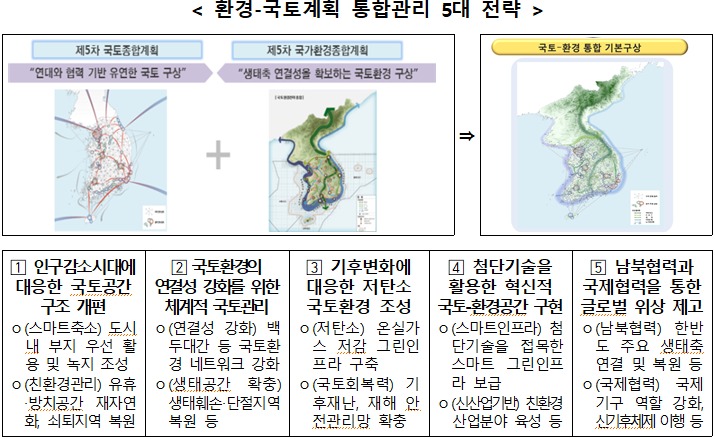 < 환경-국토계획 통합관리 5대 전략  />  제5차 국토종합계획-'연대와 협력 기반 유연한 국토 구상'  +  제5차국가환경종합계획-'생태축 연결성을 확보하는 국토환경 구상' -> 국토-환경 통합 기본 구상  1. 인구감소시대에 대응한 국토공간 구조 개편  -(스마트축소) 도시내 부지 우선 활용 및 녹지 조성  -(친환경관리) 유휴·방치공간 재자연화, 쇠퇴지역 복원   2. 국토환경의 연결성 강화를 위한 체계적 국토관리  -(연결성 강화) 백두대간 등 국토환경 네트워크 강화   -(생태공간 확충) 생태훼손·단절지역 복원 등  3. 기후변화에 대응한 저탄소 국토환경 조성  -(저탄소) 온실가스 저감 그린인프라 구축  -(국토회복력) 기후재난, 재해 안전관리망 확충  4. 첨단기술을 활용한 혁신적 국토-환경공간 구현  -(스마트인프라) 첨단기술을 접목한 스마트 그린인프라 보급  -(신산업기반) 친환경 산업분야 육성 등  5. 남북협력과 국제협력을 통한 글로벌 위상 제고  -(남북협력) 한반도 주요 생태축 연결 및 복원 등  -(국제협력) 국제기구 역할 강화, 신기후체제 이행 등