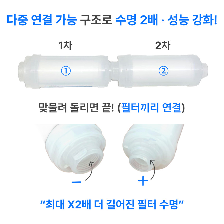 플로루찌 필터의 1차와 2차를 손쉽게 연결해 다중 구성으로 사용할 수 있는 구조를 보여주는 이미지로, 나사 체결 방식과 확장 가능한 길이로 필터 수명을 늘릴 수 있음을 설명함
