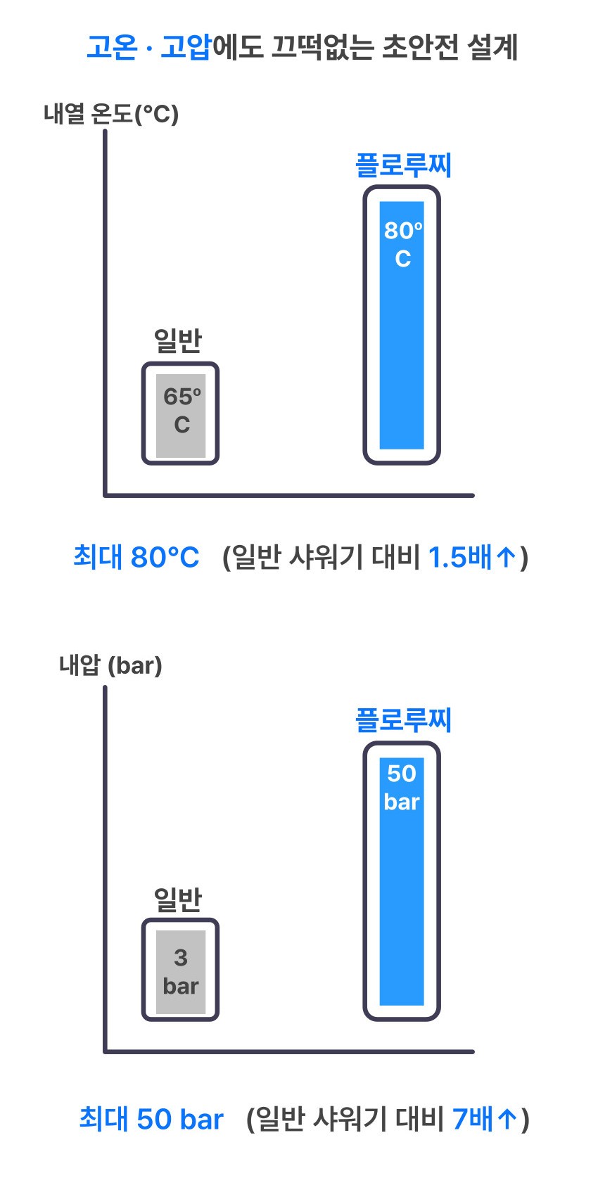 플로루찌 필터 내열·내압 성능 인포그래픽