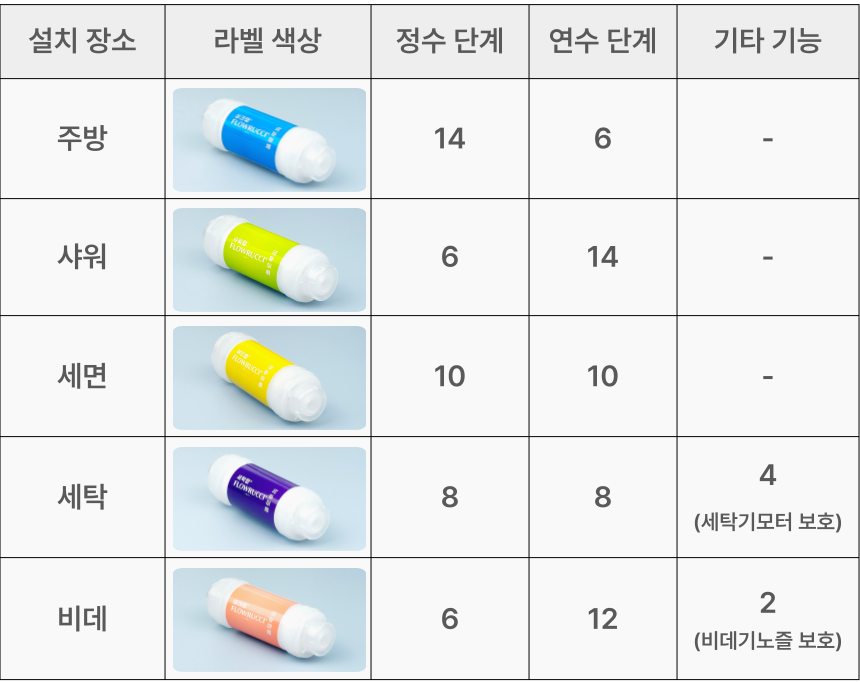 플로루찌 주방 샤워 세면 세탁 비데 공간별 맞춤 필터 라인업