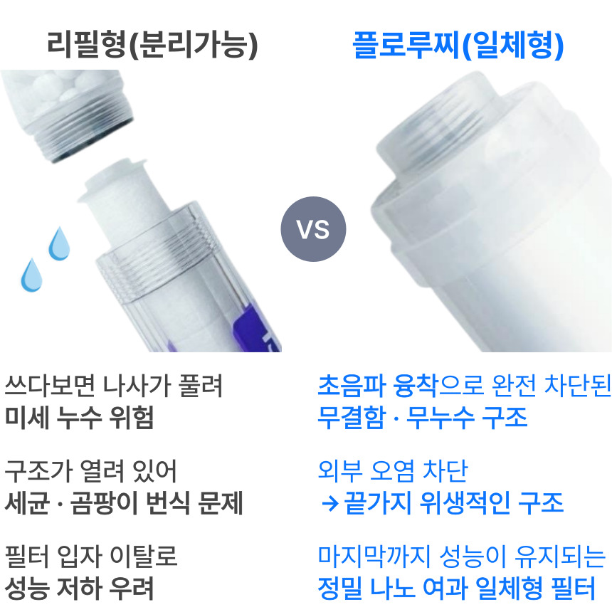 리필형 분리가능 필터와 플로루찌 지하수 전용 초음파 융착 일체형 필터의 구조·위생·성능 차이를 비교한 설명 이미지로, 누수 위험과 오염 노출 대비 완전 밀봉된 위생적 구조의 장점을 강조함