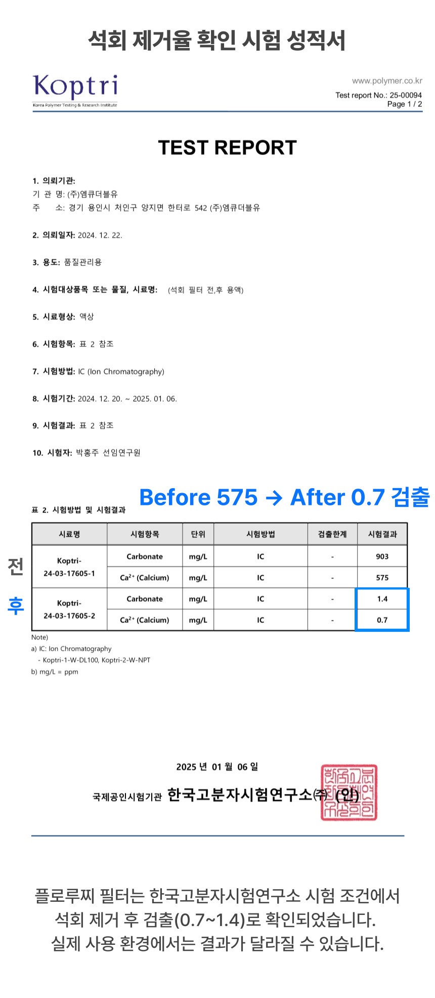 플로루찌 필터의 석회 제거율을 확인한 한국고분자시험연구소 시험성적서와 Before 대비 After 검출 수치를 보여주는 공식 시험 안내 이미지로, 특정 조건에서 칼슘과 탄산염 농도가 크게 감소한 결과를 설명함