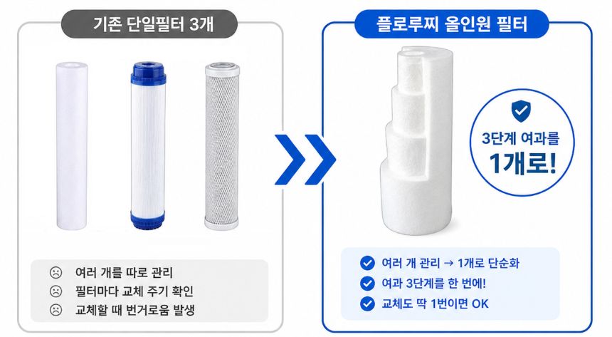 플로루찌 코브라 수전 필터 복합 여과 구조