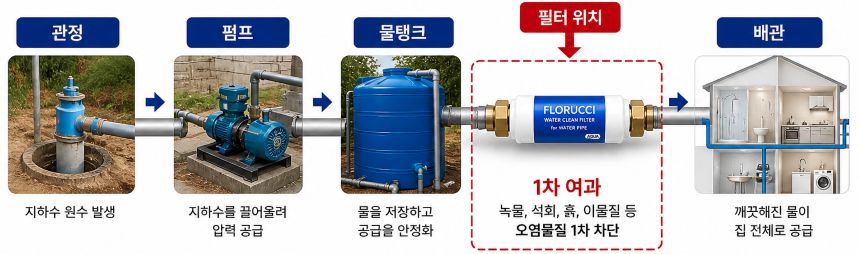 플로루찌 지하수 수도 배관 필터 셀프 설치 방법